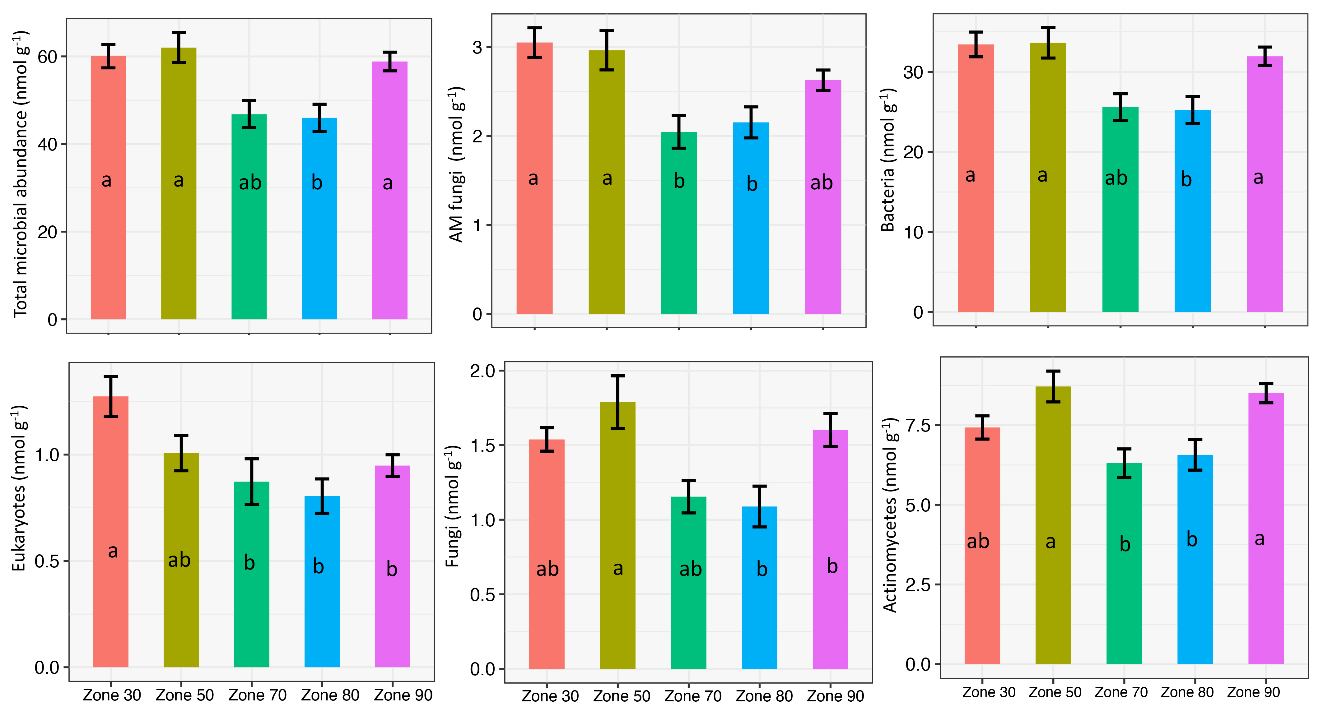 Six different bar graphs.